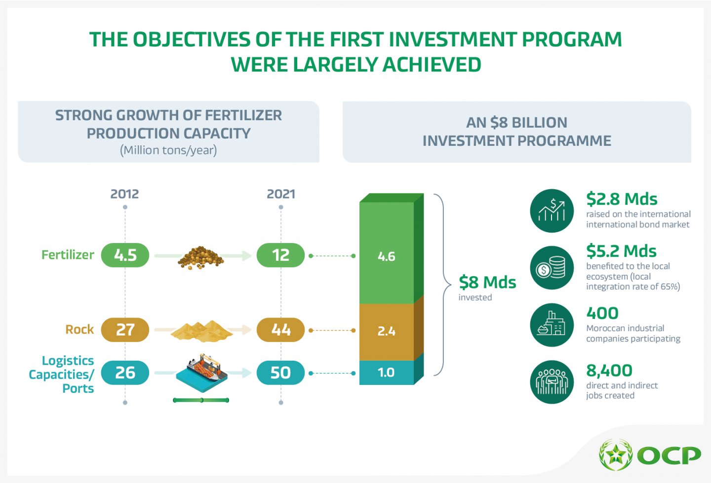 Green Investment Program